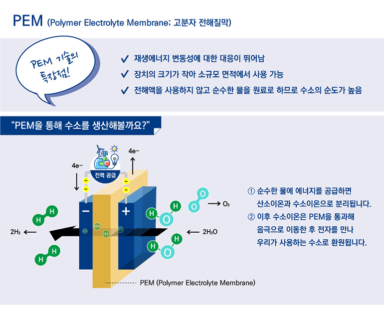 PEM 기술의 특장점 재생에너지 변동성에 대한 대응이 뛰어남, 장치의 크기가 작아 소규모 면적에서 사용 가능, 전해액을 사용하지 않고 순수한 물을 원료로 하므로 수소의 순도가 높음 “PEM을 통해 수소를 생산해볼까요?” 순수한 물에 에너지를 공급하면 산소이온과 수소이온으로 분리됩니다. 이후 수소이온은 PEM을 통과해 음극으로 이동한 후 전자를 만나 우리가 사용하는 수소로 환원됩니다.